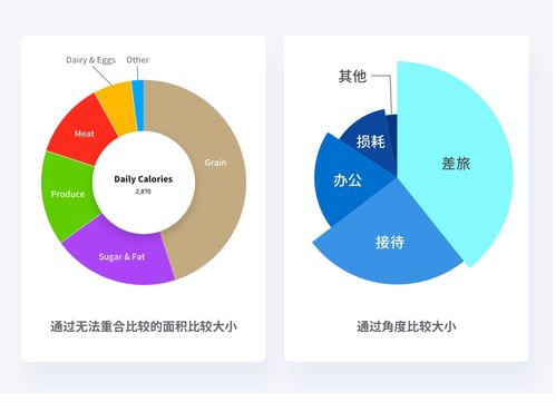 食品互聯(lián)網(wǎng)銷(xiāo)售 互聯(lián)網(wǎng)人必知的數(shù)據(jù)可視化基礎(chǔ)