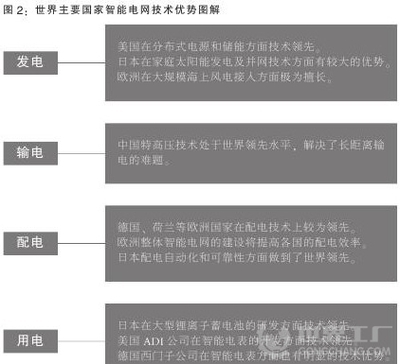 中國(guó)智能電網(wǎng)戰(zhàn)略“堅(jiān)強(qiáng)”崛起，太陽(yáng)能熱發(fā)電裝備銷售迎來(lái)新機(jī)遇